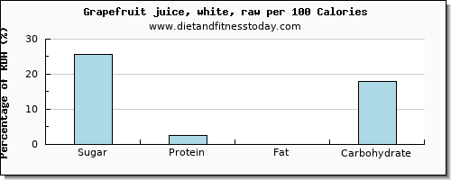 sugar and nutrition facts in grapefruit juice per 100 calories