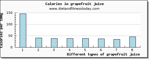 grapefruit juice vitamin b6 per 100g