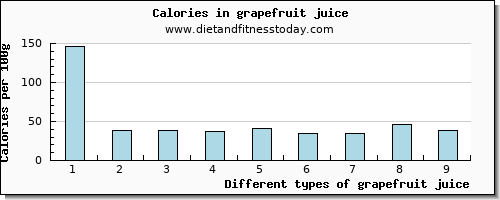 grapefruit juice vitamin c per 100g