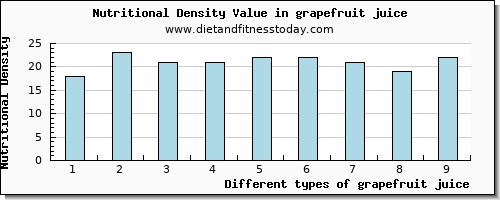 grapefruit juice vitamin c per 100g
