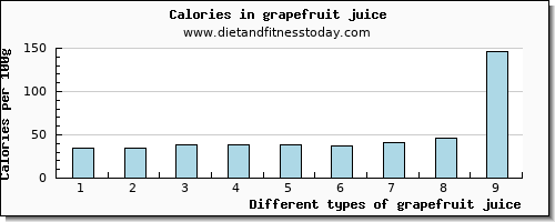 grapefruit juice water per 100g