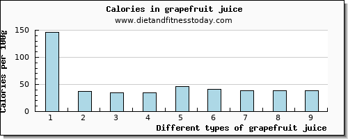 grapefruit juice zinc per 100g