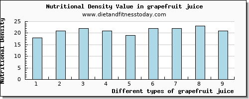 grapefruit juice zinc per 100g