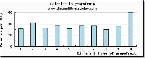 grapefruit lysine per 100g