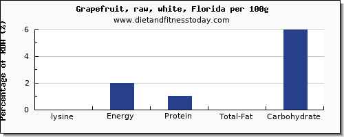 lysine and nutrition facts in grapefruit per 100g