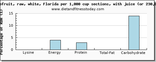 lysine and nutritional content in grapefruit