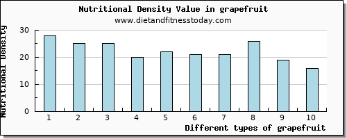 grapefruit lysine per 100g