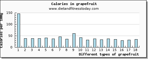 grapefruit magnesium per 100g