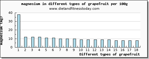 grapefruit magnesium per 100g