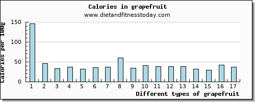 grapefruit niacin per 100g