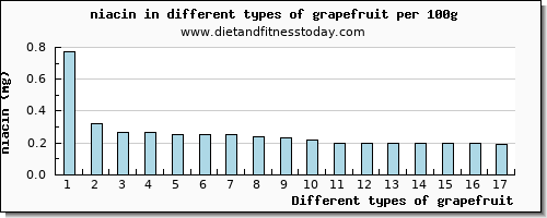 grapefruit niacin per 100g