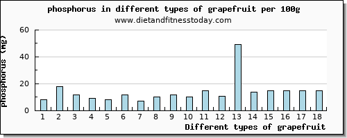 grapefruit phosphorus per 100g