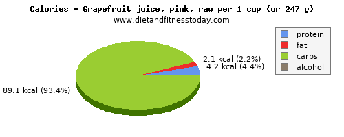 potassium, calories and nutritional content in grapefruit