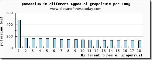 grapefruit potassium per 100g