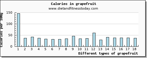grapefruit protein per 100g