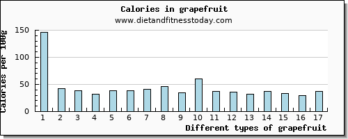 grapefruit riboflavin per 100g