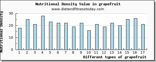 grapefruit riboflavin per 100g