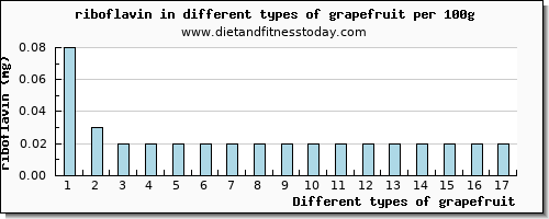 grapefruit riboflavin per 100g