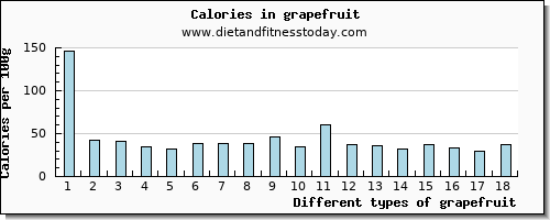 grapefruit saturated fat per 100g