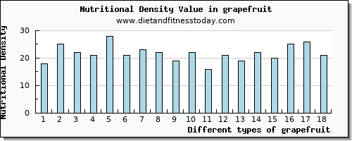 grapefruit saturated fat per 100g