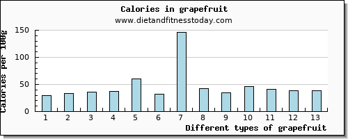 grapefruit selenium per 100g