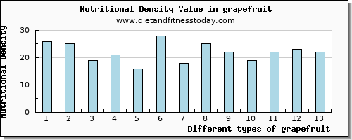 grapefruit selenium per 100g