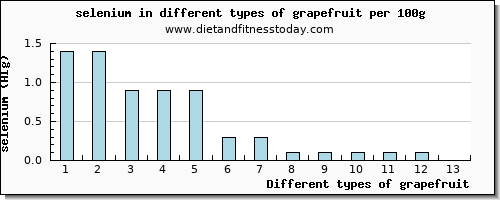 grapefruit selenium per 100g