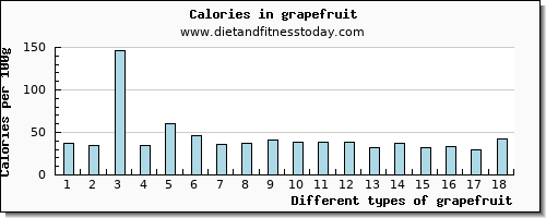 grapefruit sodium per 100g