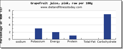 sodium and nutrition facts in grapefruit per 100g
