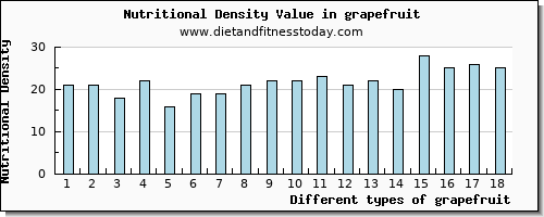 grapefruit sodium per 100g