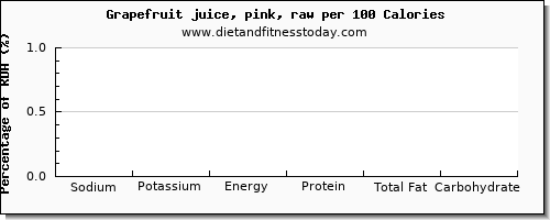 sodium and nutrition facts in grapefruit per 100 calories