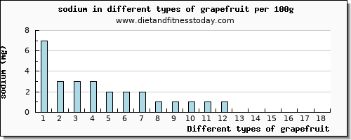 grapefruit sodium per 100g