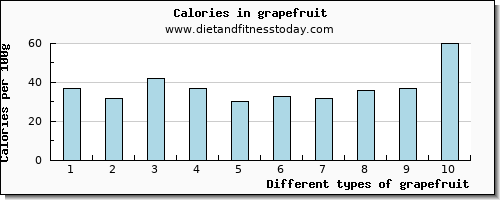 grapefruit threonine per 100g