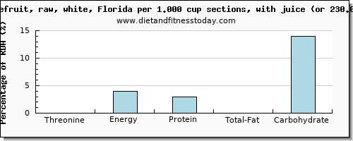 threonine and nutritional content in grapefruit