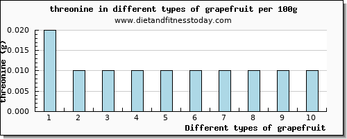 grapefruit threonine per 100g