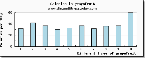 grapefruit tryptophan per 100g