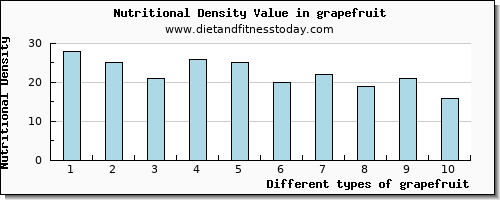 grapefruit tryptophan per 100g