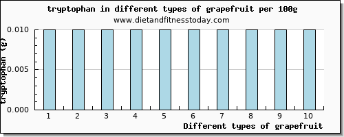 grapefruit tryptophan per 100g