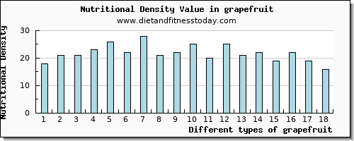 grapefruit vitamin c per 100g