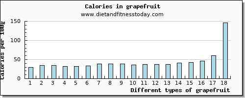 grapefruit water per 100g