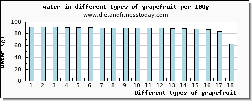grapefruit water per 100g