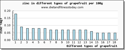 grapefruit zinc per 100g