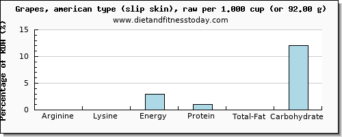 arginine and nutritional content in grapes