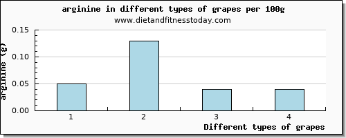 grapes arginine per 100g