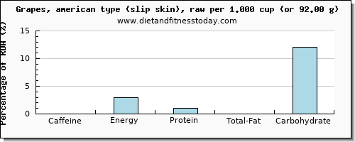 caffeine and nutritional content in grapes