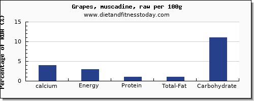 calcium and nutrition facts in grapes per 100g