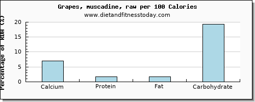 calcium and nutrition facts in grapes per 100 calories