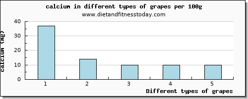 grapes calcium per 100g