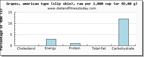 cholesterol and nutritional content in grapes