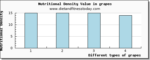 grapes cholesterol per 100g